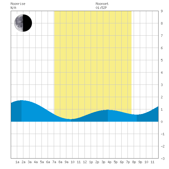 Ohio Key tide chart for Wednesday, September 6, 2023
