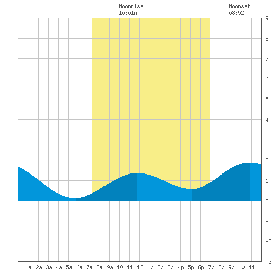 Ohio Key tide chart for Tuesday, October 17, 2023
