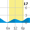 Ohio Key tide chart for Tuesday, October 17, 2023