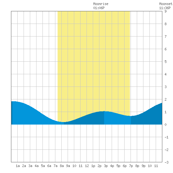 Ohio Key tide chart for Friday, October 20, 2023