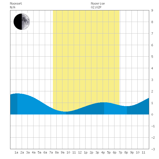 Ohio Key tide chart for Saturday, October 21, 2023