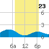 Ohio Key tide chart for Monday, October 23, 2023