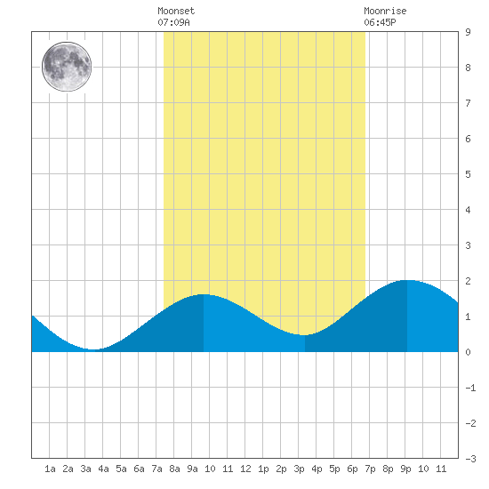 Ohio Key tide chart for Saturday, October 28, 2023