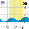 Ohio Key tide chart for Saturday, October 28, 2023