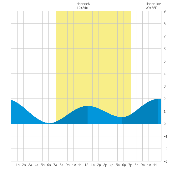 Ohio Key tide chart for Monday, October 2, 2023