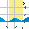Ohio Key tide chart for Monday, October 2, 2023