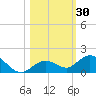 Ohio Key tide chart for Monday, October 30, 2023