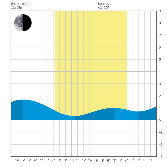 Ohio Key tide chart for Friday, October 6, 2023