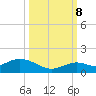 Ohio Key tide chart for Sunday, October 8, 2023