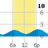 Ohio Key tide chart for Friday, November 10, 2023