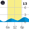Ohio Key tide chart for Monday, November 13, 2023