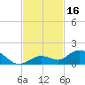 Ohio Key tide chart for Thursday, November 16, 2023