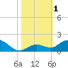 Ohio Key tide chart for Wednesday, November 1, 2023