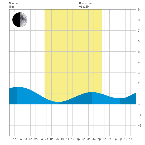 Ohio Key tide chart for Monday, November 20, 2023