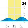 Ohio Key tide chart for Friday, November 24, 2023