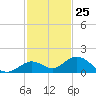 Ohio Key tide chart for Saturday, November 25, 2023