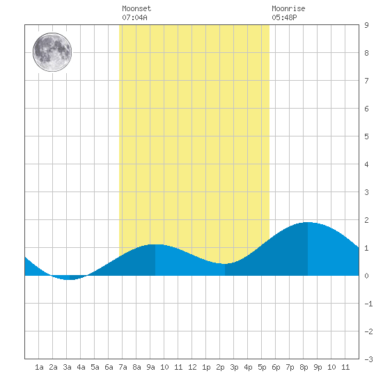 Ohio Key tide chart for Monday, November 27, 2023