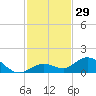 Ohio Key tide chart for Wednesday, November 29, 2023