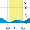 Ohio Key tide chart for Thursday, November 2, 2023