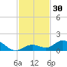 Ohio Key tide chart for Thursday, November 30, 2023