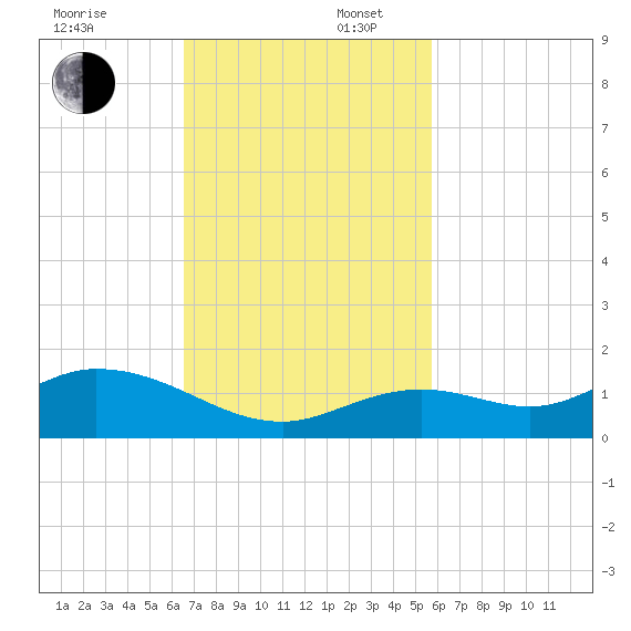 Ohio Key tide chart for Sunday, November 5, 2023