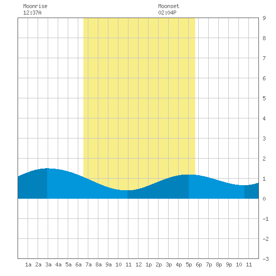 Ohio Key tide chart for Monday, November 6, 2023