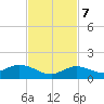 Ohio Key tide chart for Tuesday, November 7, 2023