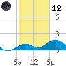 Ohio Key tide chart for Tuesday, December 12, 2023