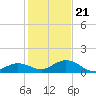 Ohio Key tide chart for Thursday, December 21, 2023