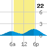 Ohio Key tide chart for Friday, December 22, 2023