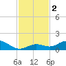 Ohio Key tide chart for Saturday, December 2, 2023
