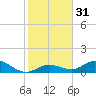 Ohio Key tide chart for Sunday, December 31, 2023