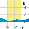 Ohio Key tide chart for Sunday, December 3, 2023