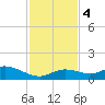 Ohio Key tide chart for Monday, December 4, 2023