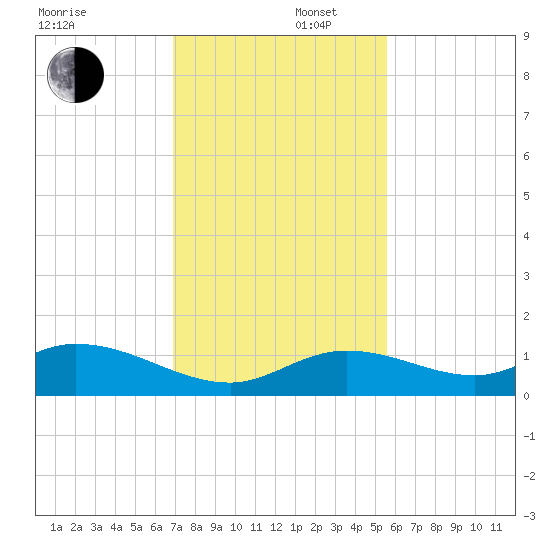 Ohio Key tide chart for Tuesday, December 5, 2023