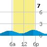 Ohio Key tide chart for Thursday, December 7, 2023