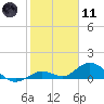 Ohio Key tide chart for Thursday, January 11, 2024