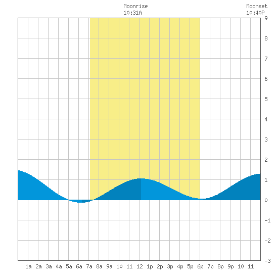 Ohio Key tide chart for Monday, January 15, 2024