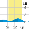 Ohio Key tide chart for Thursday, January 18, 2024