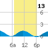 Ohio Key tide chart for Tuesday, February 13, 2024