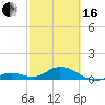 Ohio Key tide chart for Friday, February 16, 2024