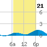 Ohio Key tide chart for Wednesday, February 21, 2024