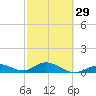 Ohio Key tide chart for Thursday, February 29, 2024