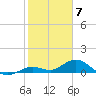 Ohio Key tide chart for Wednesday, February 7, 2024