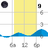 Ohio Key tide chart for Friday, February 9, 2024