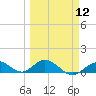 Ohio Key tide chart for Tuesday, March 12, 2024