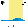 Ohio Key tide chart for Sunday, March 17, 2024