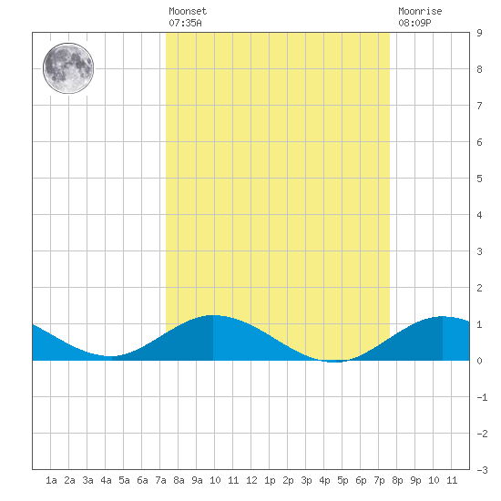 Ohio Key tide chart for Monday, March 25, 2024