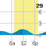 Ohio Key tide chart for Friday, March 29, 2024