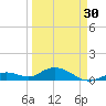 Ohio Key tide chart for Saturday, March 30, 2024
